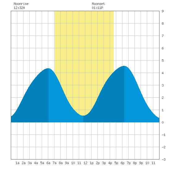 Pine Island tide chart for Wednesday, December 6, 2023