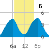 Pine Island tide chart for Wednesday, December 6, 2023