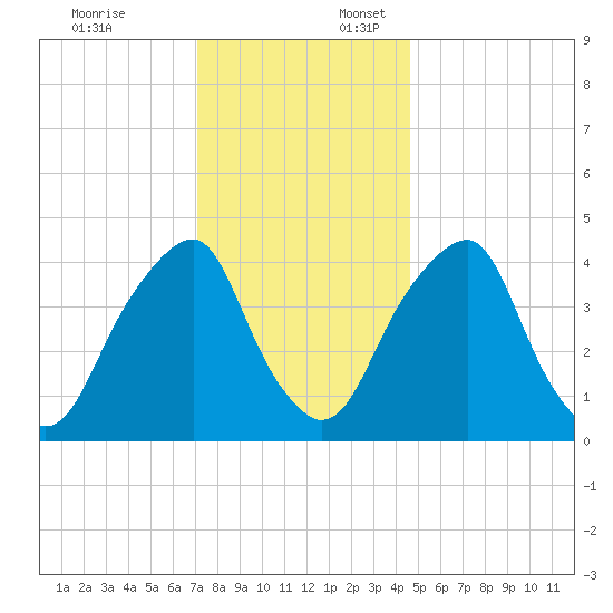Pine Island tide chart for Thursday, December 7, 2023