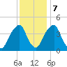 Pine Island tide chart for Thursday, December 7, 2023