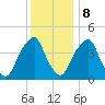 Pine Island tide chart for Friday, December 8, 2023