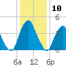 Pine Island tide chart for Wednesday, January 10, 2024