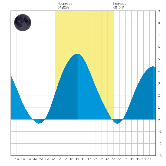 Pine Island tide chart for Thursday, January 11, 2024