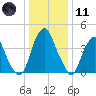 Pine Island tide chart for Thursday, January 11, 2024