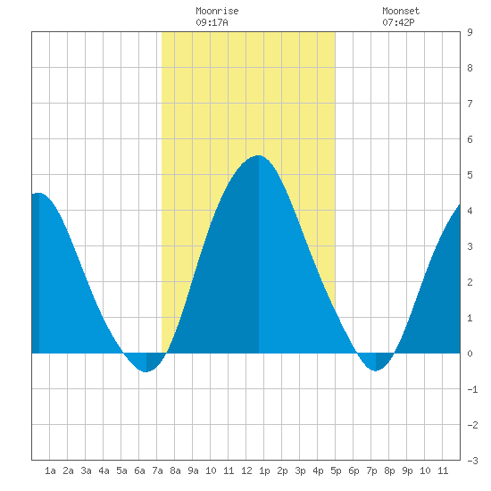 Pine Island tide chart for Saturday, January 13, 2024