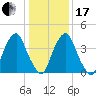 Pine Island tide chart for Wednesday, January 17, 2024