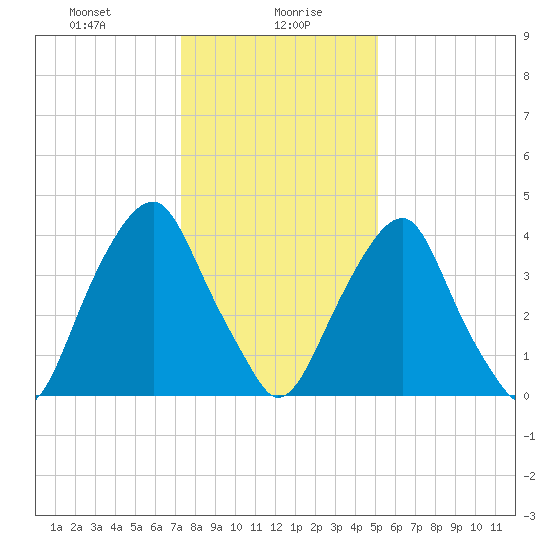 Pine Island tide chart for Friday, January 19, 2024