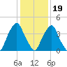 Pine Island tide chart for Friday, January 19, 2024