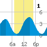 Pine Island tide chart for Monday, January 1, 2024
