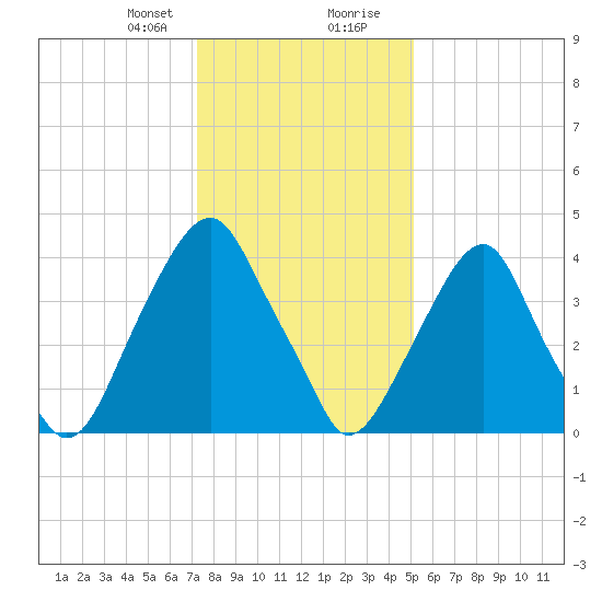 Pine Island tide chart for Sunday, January 21, 2024