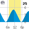 Pine Island tide chart for Thursday, January 25, 2024