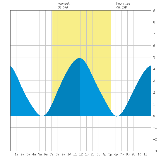 Pine Island tide chart for Friday, January 26, 2024