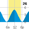 Pine Island tide chart for Friday, January 26, 2024