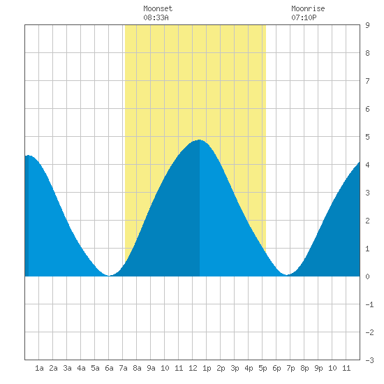 Pine Island tide chart for Saturday, January 27, 2024