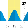 Pine Island tide chart for Saturday, January 27, 2024