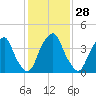 Pine Island tide chart for Sunday, January 28, 2024