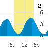 Pine Island tide chart for Tuesday, January 2, 2024