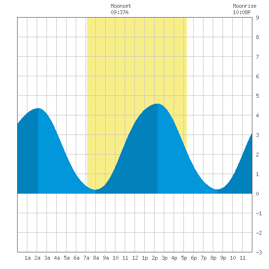 Pine Island tide chart for Tuesday, January 30, 2024