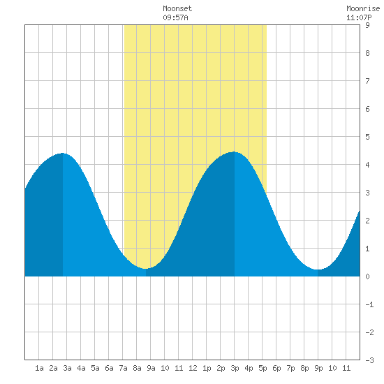 Pine Island tide chart for Wednesday, January 31, 2024