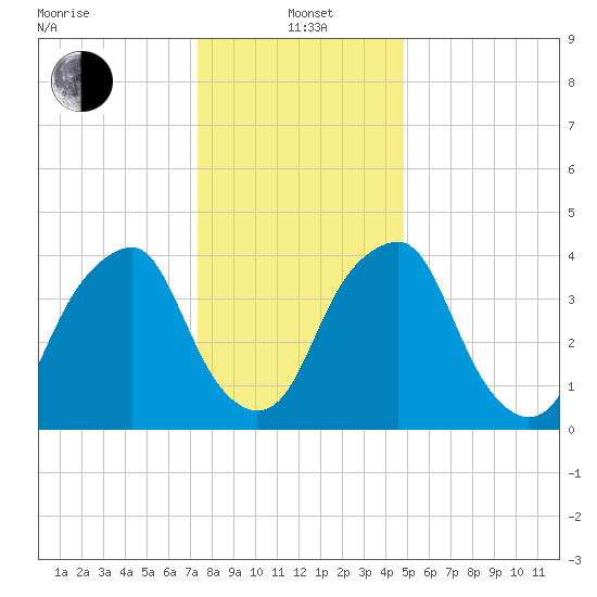 Pine Island tide chart for Wednesday, January 3, 2024