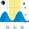 Pine Island tide chart for Wednesday, January 3, 2024