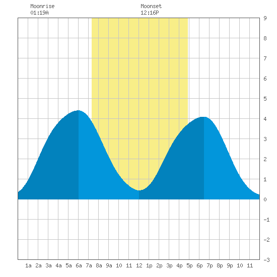 Pine Island tide chart for Friday, January 5, 2024