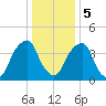 Pine Island tide chart for Friday, January 5, 2024