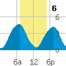 Pine Island tide chart for Saturday, January 6, 2024