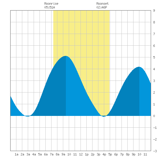 Pine Island tide chart for Tuesday, January 9, 2024