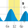 Pine Island tide chart for Tuesday, January 9, 2024