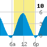 Pine Island tide chart for Saturday, February 10, 2024
