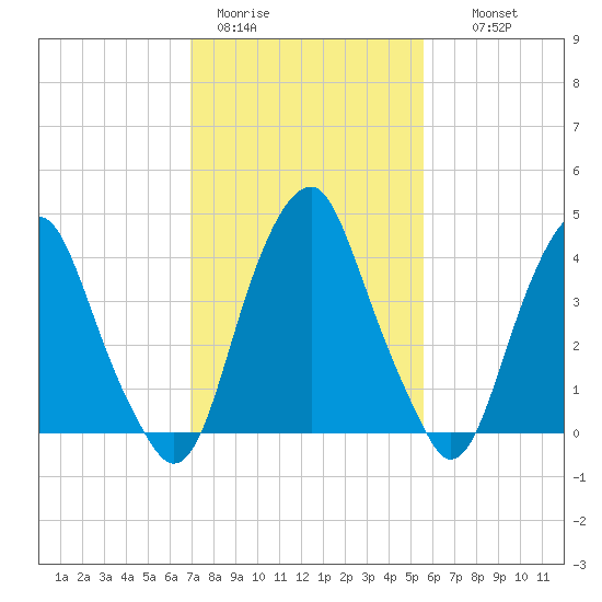 Pine Island tide chart for Sunday, February 11, 2024