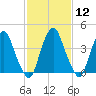 Pine Island tide chart for Monday, February 12, 2024