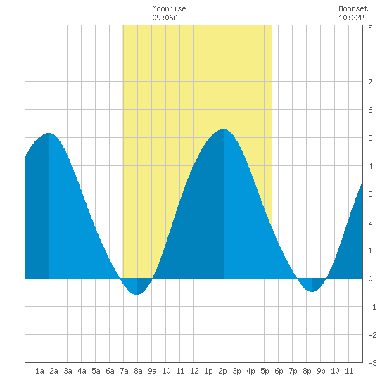 Pine Island tide chart for Tuesday, February 13, 2024