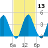 Pine Island tide chart for Tuesday, February 13, 2024