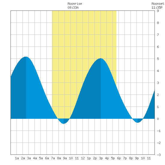 Pine Island tide chart for Wednesday, February 14, 2024