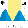 Pine Island tide chart for Friday, February 16, 2024