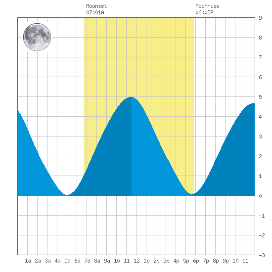 Pine Island tide chart for Saturday, February 24, 2024