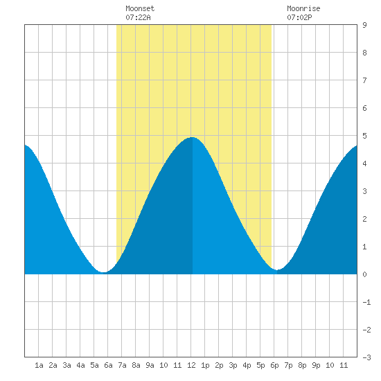 Pine Island tide chart for Sunday, February 25, 2024