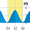 Pine Island tide chart for Sunday, February 25, 2024