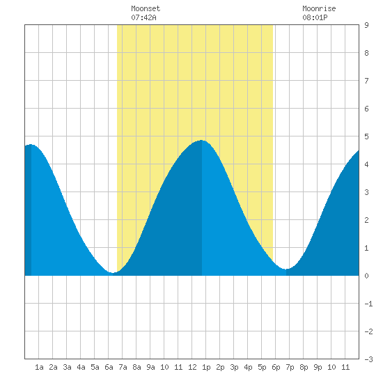 Pine Island tide chart for Monday, February 26, 2024