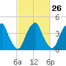 Pine Island tide chart for Monday, February 26, 2024