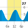 Pine Island tide chart for Tuesday, February 27, 2024