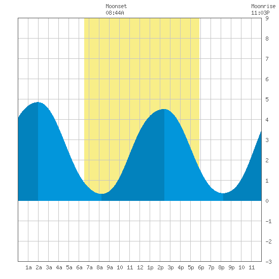 Pine Island tide chart for Thursday, February 29, 2024