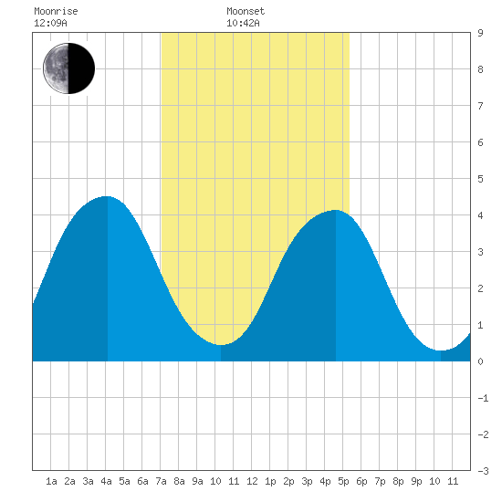 Pine Island tide chart for Friday, February 2, 2024