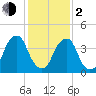 Pine Island tide chart for Friday, February 2, 2024