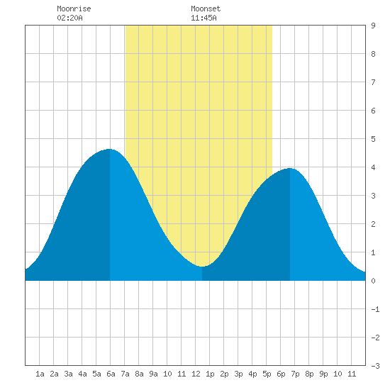 Pine Island tide chart for Sunday, February 4, 2024