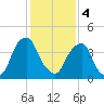 Pine Island tide chart for Sunday, February 4, 2024