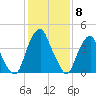 Pine Island tide chart for Thursday, February 8, 2024