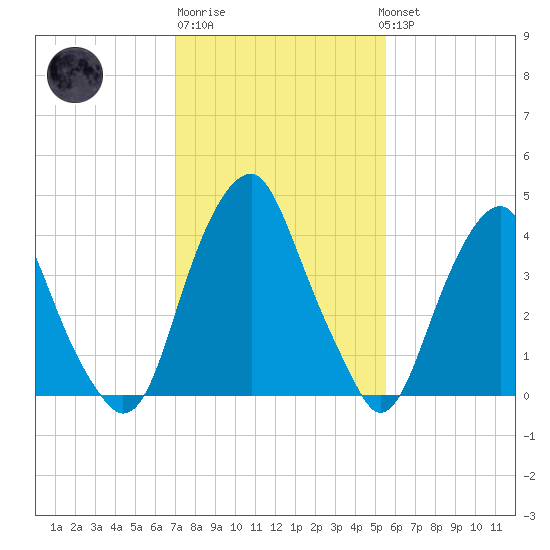Pine Island tide chart for Friday, February 9, 2024